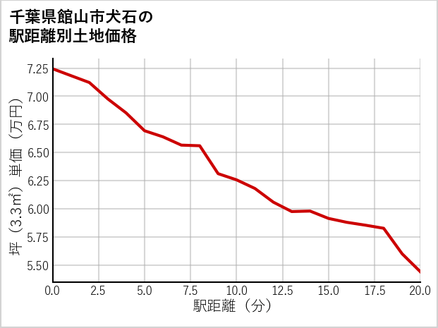 千葉県館山市犬石の徒歩距離別の土地坪単価
