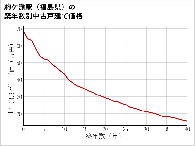 駒ケ嶺駅（福島県）の築年数別の中古戸建て坪単価