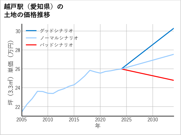 越戸駅（愛知県）の土地価格推移