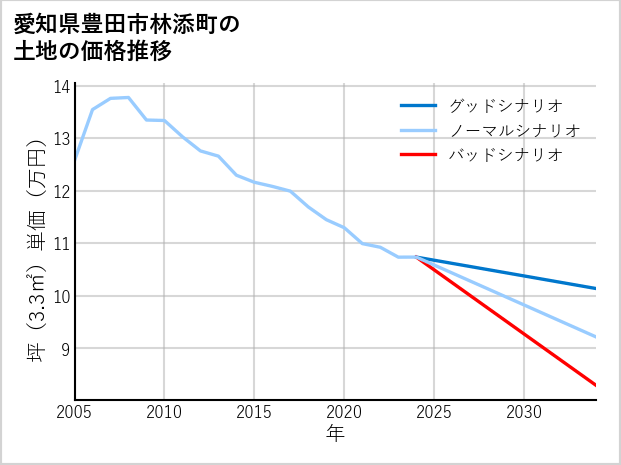 愛知県豊田市林添町の土地価格推移