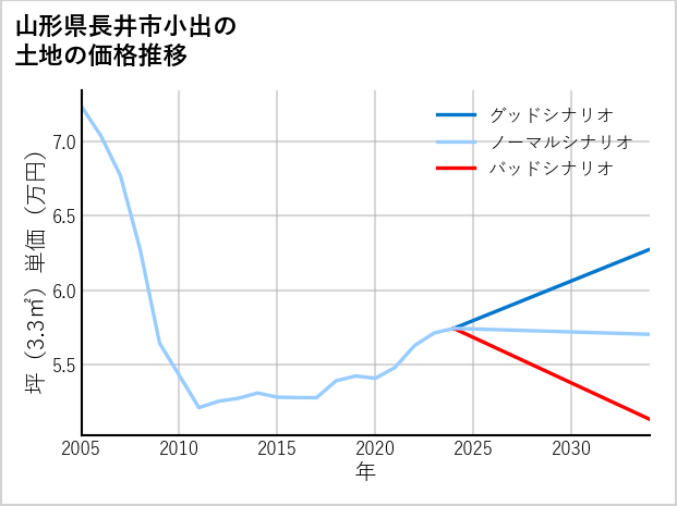 山形県長井市小出の土地価格推移