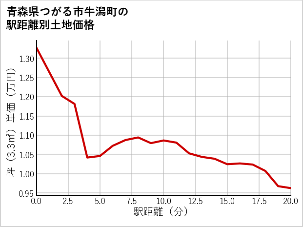 青森県つがる市牛潟町の徒歩距離別の土地坪単価