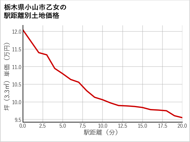 栃木県小山市乙女の徒歩距離別の土地坪単価