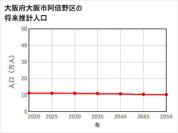 大阪市阿倍野区の将来推計人口