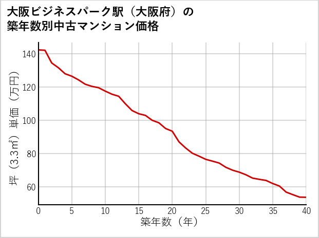 大阪ビジネスパーク駅（大阪府）の築年数別の中古マンション坪単価