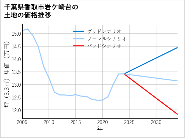 千葉県香取市岩ケ崎台の土地価格推移