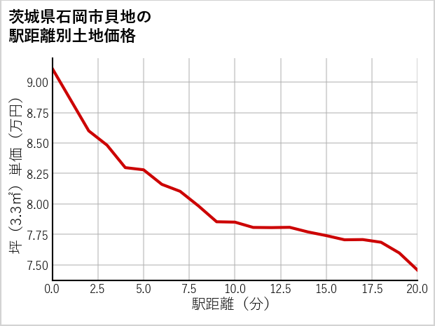 茨城県石岡市貝地の徒歩距離別の土地坪単価