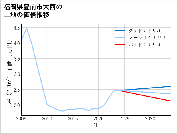福岡県豊前市大西の土地価格推移