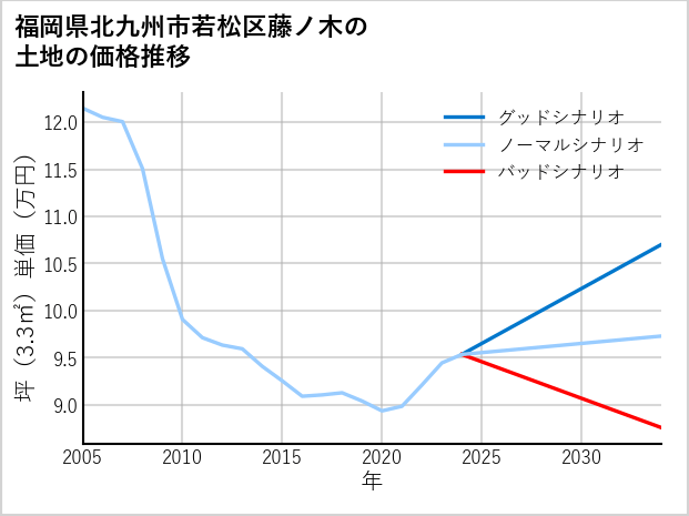 福岡県北九州市若松区藤ノ木の土地価格推移