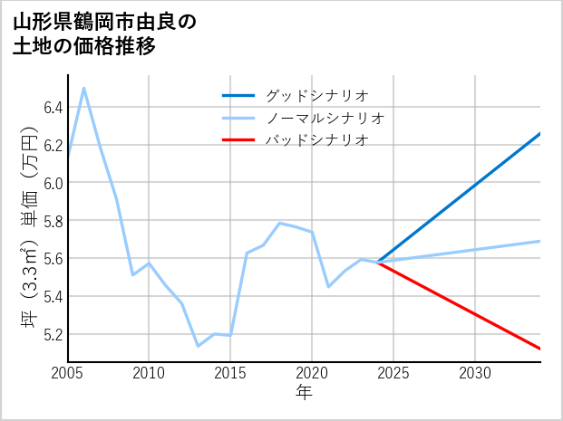 山形県鶴岡市由良の土地価格推移