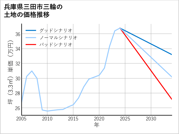 兵庫県三田市三輪の土地価格推移