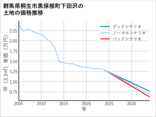 群馬県桐生市黒保根町下田沢の土地価格推移