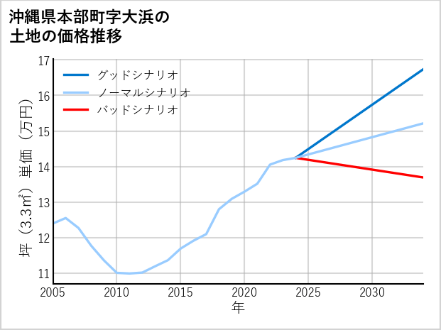 沖縄県本部町大浜の土地価格推移