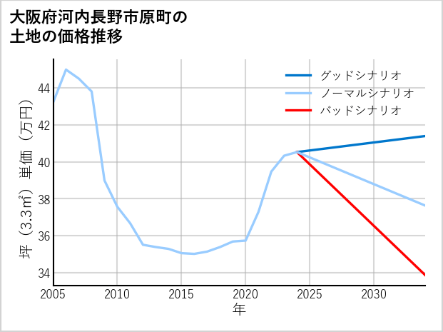 大阪府河内長野市原町の土地価格推移