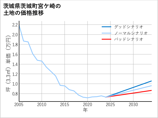 茨城県茨城町宮ケ崎の土地価格推移