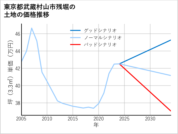 東京都武蔵村山市残堀の土地価格推移