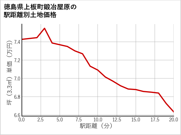 徳島県上板町鍛冶屋原の徒歩距離別の土地坪単価