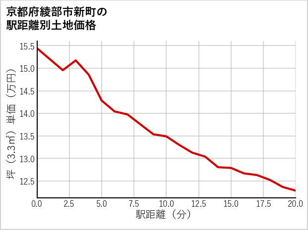 京都府綾部市新町の徒歩距離別の土地坪単価