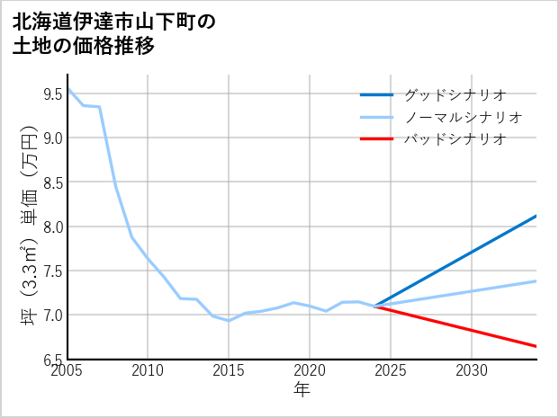 北海道伊達市山下町の土地価格推移