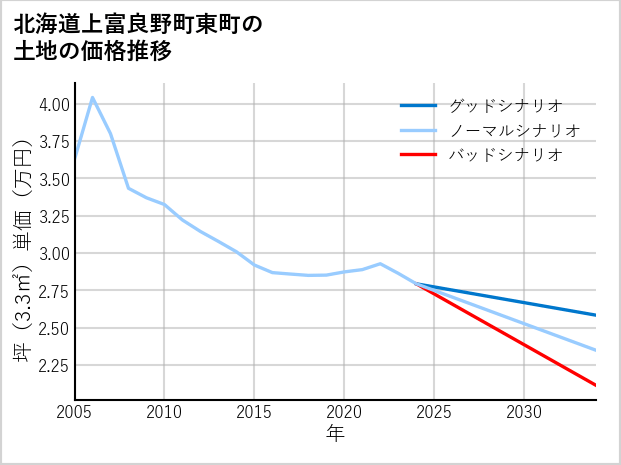 北海道上富良野町東町の土地価格推移
