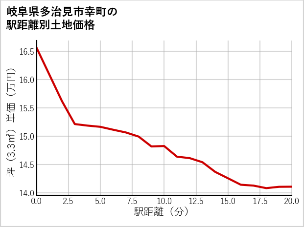 岐阜県多治見市幸町の徒歩距離別の土地坪単価