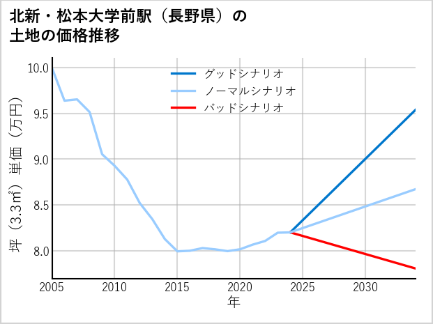 北新・松本大学前駅（長野県）の土地価格推移