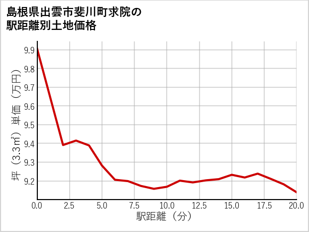 島根県出雲市斐川町求院の徒歩距離別の土地坪単価