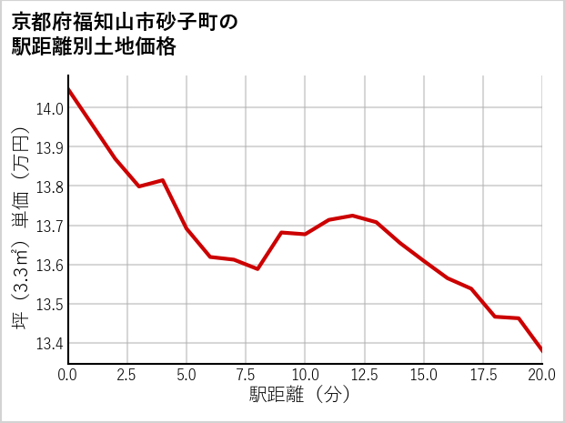 京都府福知山市砂子町の徒歩距離別の土地坪単価