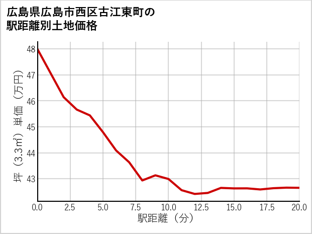 広島県広島市西区古江東町の徒歩距離別の土地坪単価