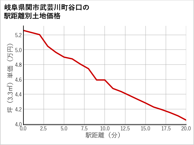 岐阜県関市武芸川町谷口の徒歩距離別の土地坪単価