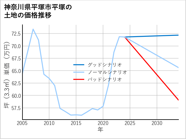 神奈川県平塚市平塚の土地価格推移