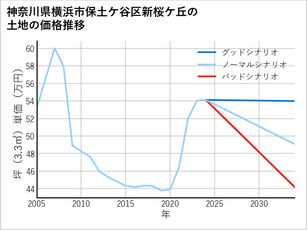 神奈川県横浜市保土ケ谷区新桜ケ丘の土地価格推移