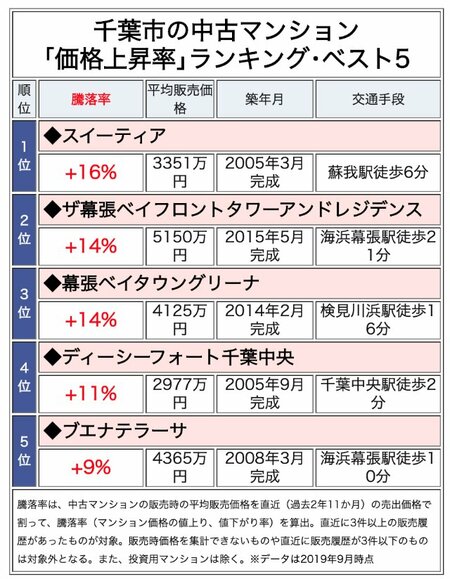 千葉市の中古マンション「価格上昇率」ランキング・ベスト5