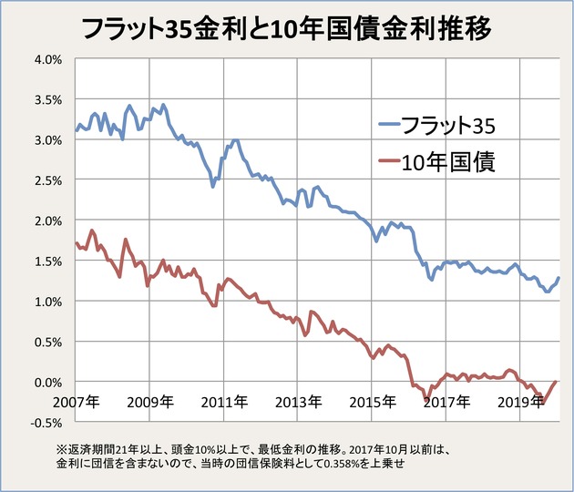 フラット35と10年国債金利の推移