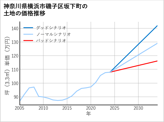 神奈川県横浜市磯子区坂下町の土地価格推移