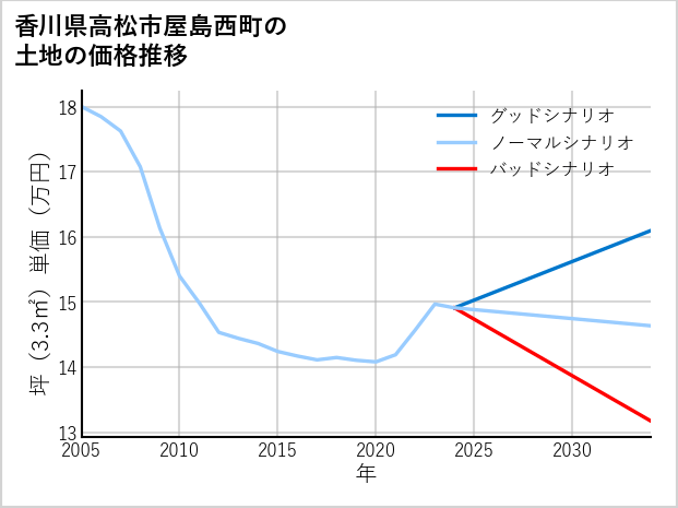 香川県高松市屋島西町の土地価格推移