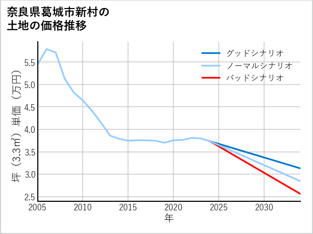 奈良県葛城市新村の土地価格推移