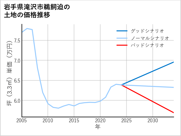 岩手県滝沢市鵜飼迫の土地価格推移
