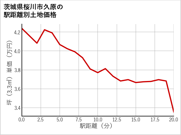 茨城県桜川市久原の徒歩距離別の土地坪単価
