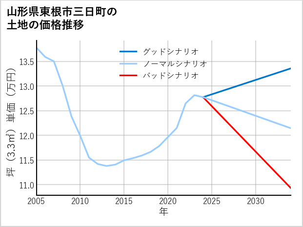 山形県東根市三日町の土地価格推移