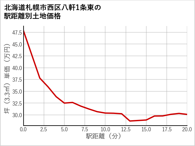 北海道札幌市西区八軒1条東の徒歩距離別の土地坪単価