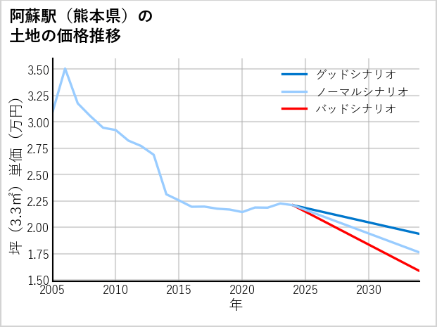 阿蘇駅（熊本県）の土地価格推移