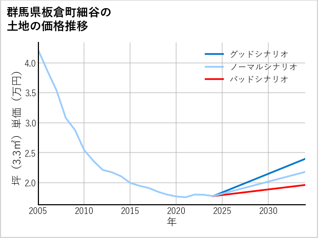群馬県板倉町細谷の土地価格推移
