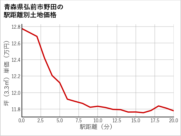 青森県弘前市野田の徒歩距離別の土地坪単価