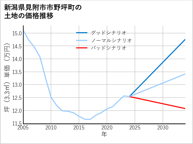 新潟県見附市市野坪町の土地価格推移