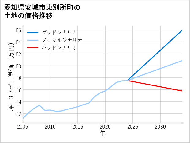 愛知県安城市東別所町の土地価格推移