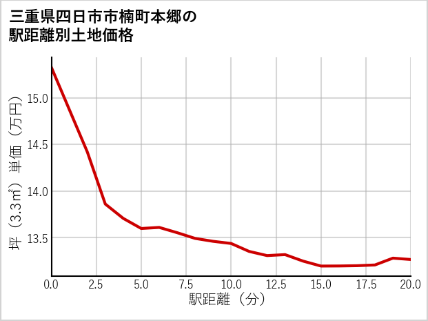 三重県四日市市楠町本郷の徒歩距離別の土地坪単価