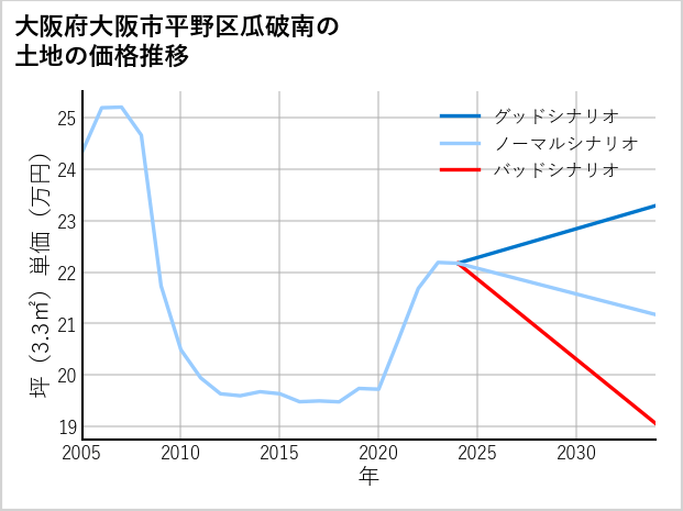 大阪府大阪市平野区瓜破南の土地価格推移