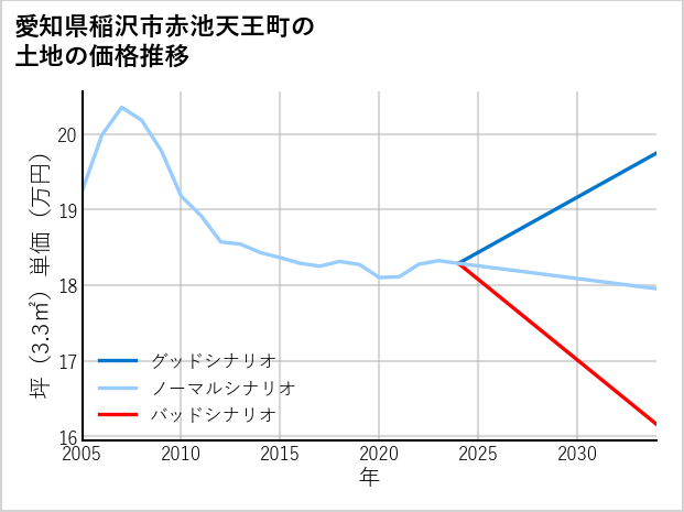 愛知県稲沢市赤池天王町の土地価格推移