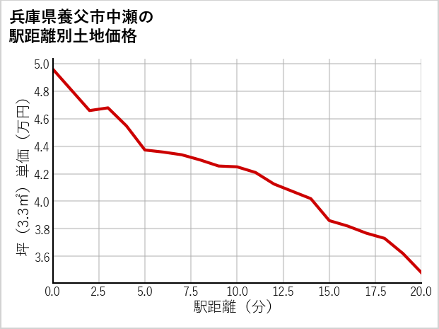 兵庫県養父市中瀬の徒歩距離別の土地坪単価